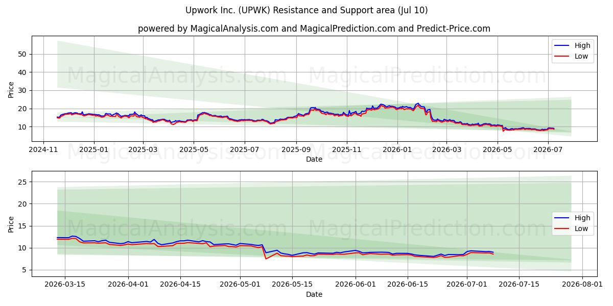  Upwork Inc. (UPWK) Support and Resistance area (09 Jul) 