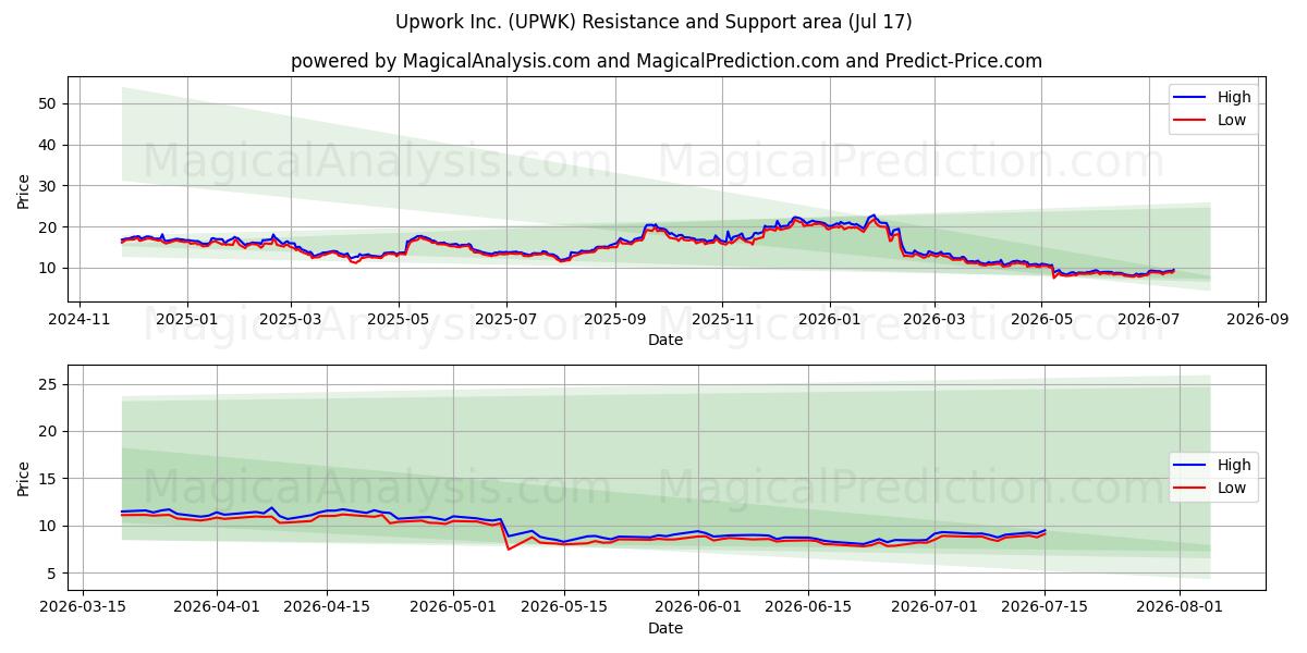  Upwork Inc. (UPWK) Support and Resistance area (16 Jul) 