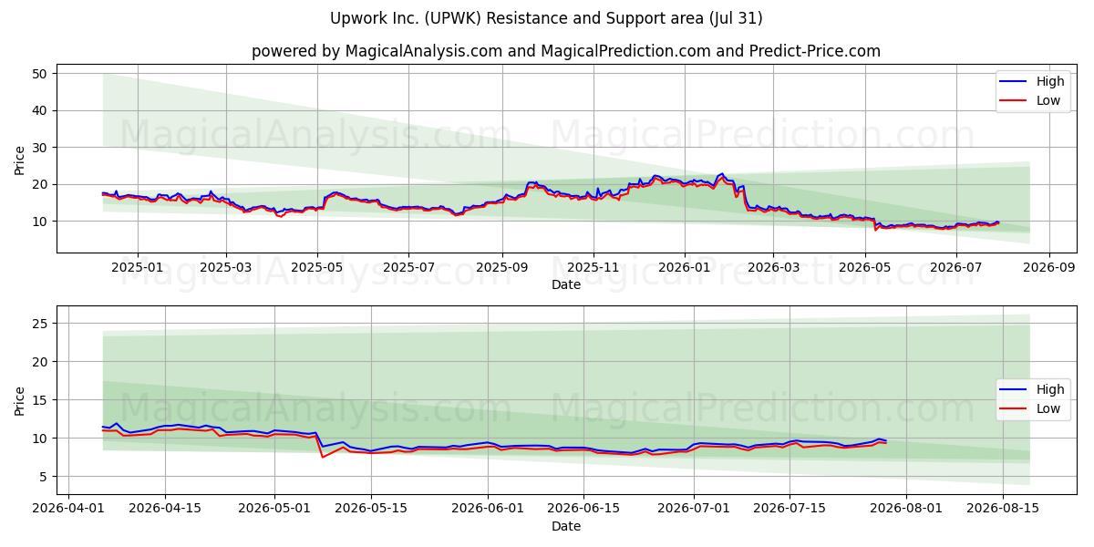  Upwork Inc. (UPWK) Support and Resistance area (30 Jul) 