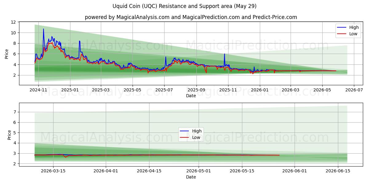  عملة يوكيد (UQC) Support and Resistance area (28 May) 