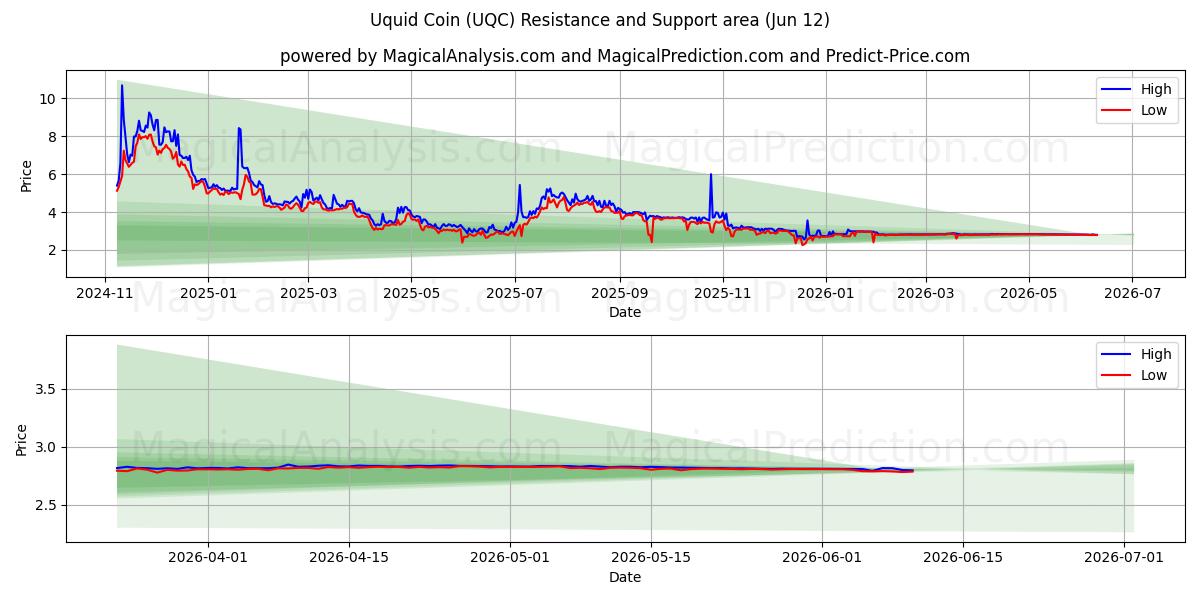  Uquid mønt (UQC) Support and Resistance area (11 Jun) 