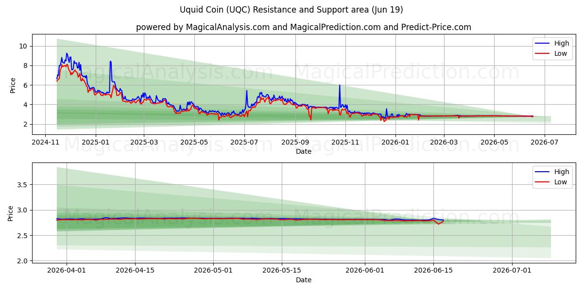  سکه Uquid (UQC) Support and Resistance area (18 Jun) 