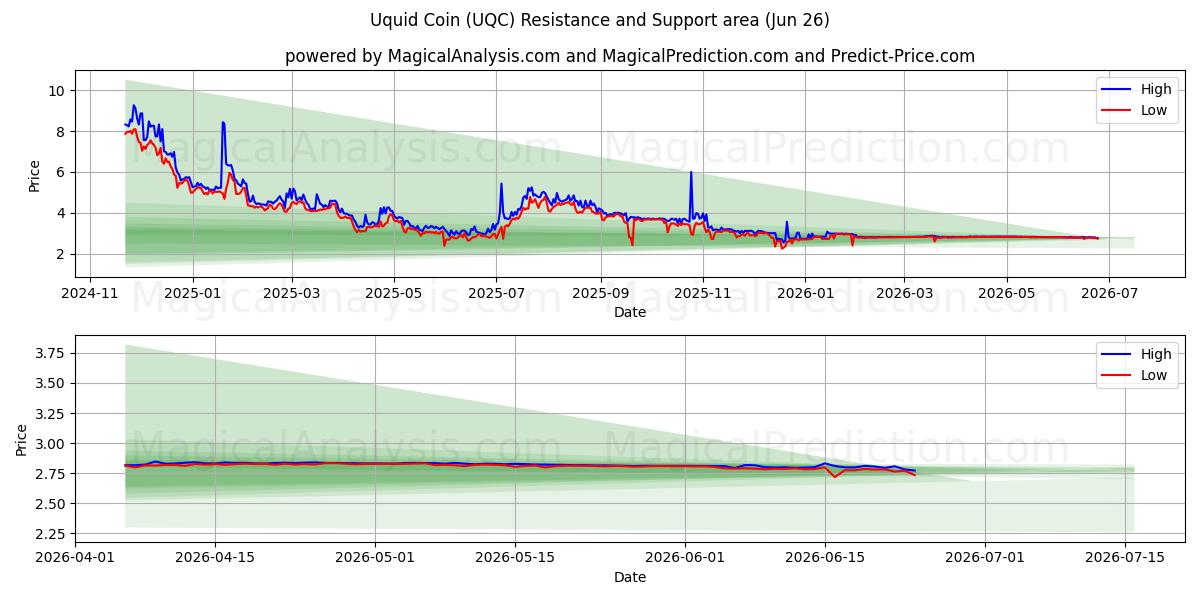  Uquid mønt (UQC) Support and Resistance area (25 Jun) 