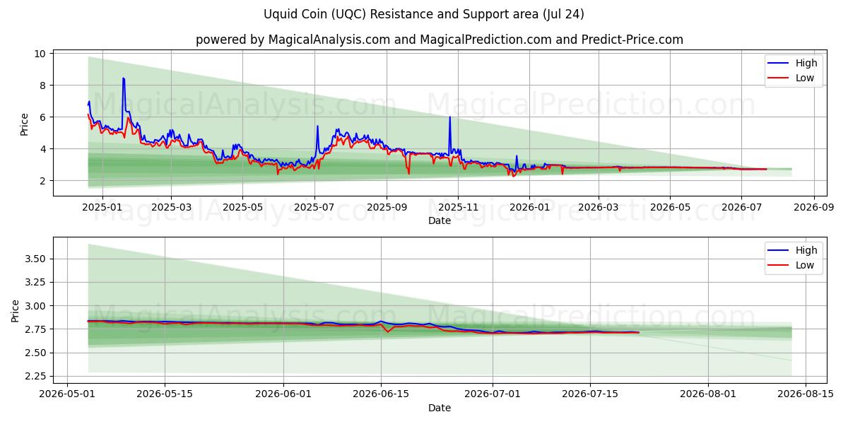  Moneta Uquida (UQC) Support and Resistance area (23 Jul) 