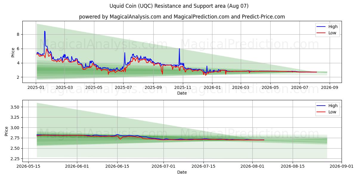 Pièce liquide (UQC) Support and Resistance area (06 Aug) 