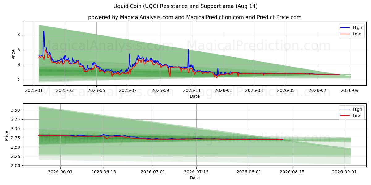  Универсальная монета (UQC) Support and Resistance area (13 Aug) 