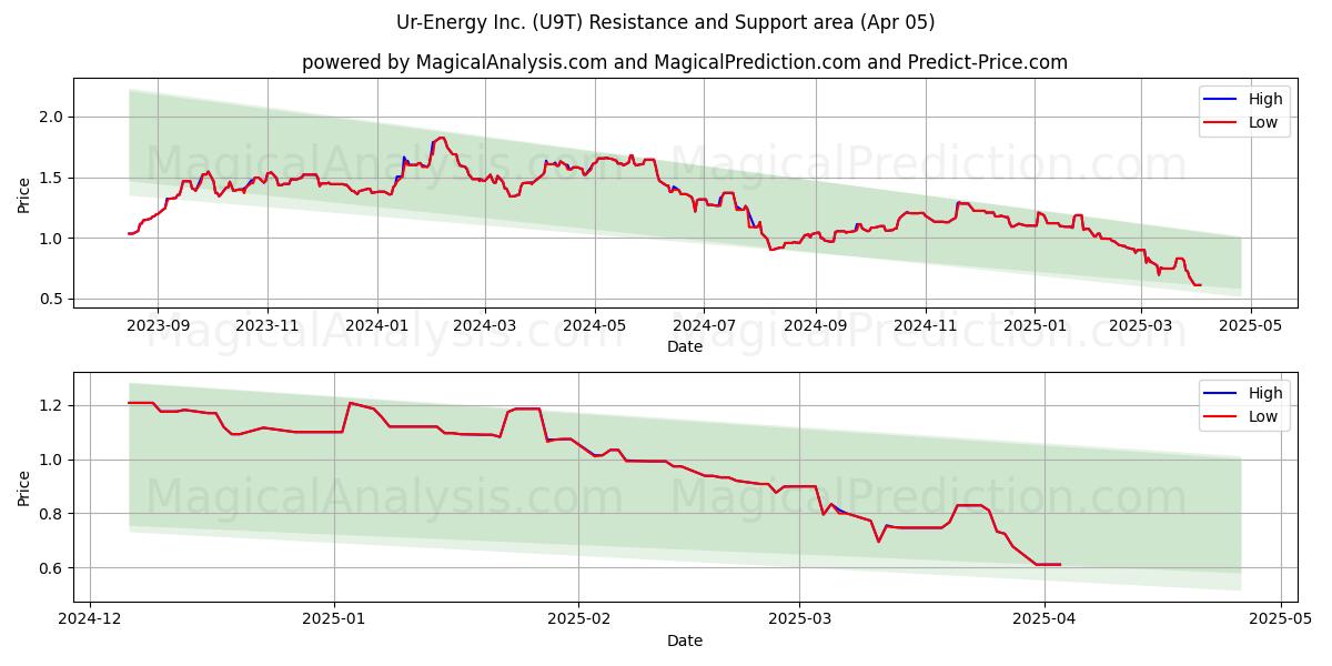  Ur-Energy Inc. (U9T) Support and Resistance area (05 Apr) 