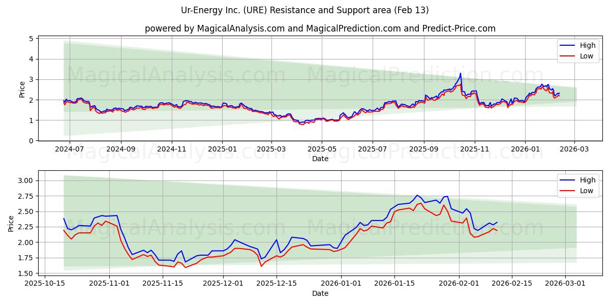  Ur-Energy Inc. (URE) Support and Resistance area (12 Feb) 