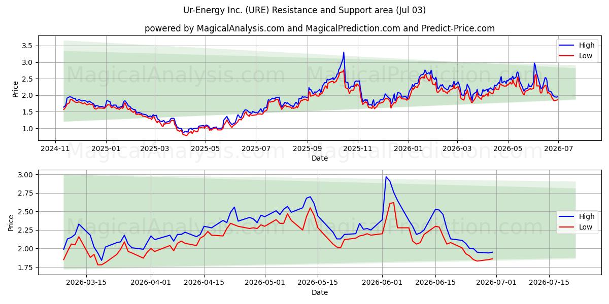  Ur-Energy Inc. (URE) Support and Resistance area (02 Jul) 
