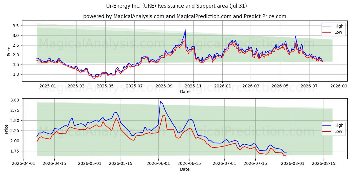  Ur-Energy Inc. (URE) Support and Resistance area (30 Jul) 