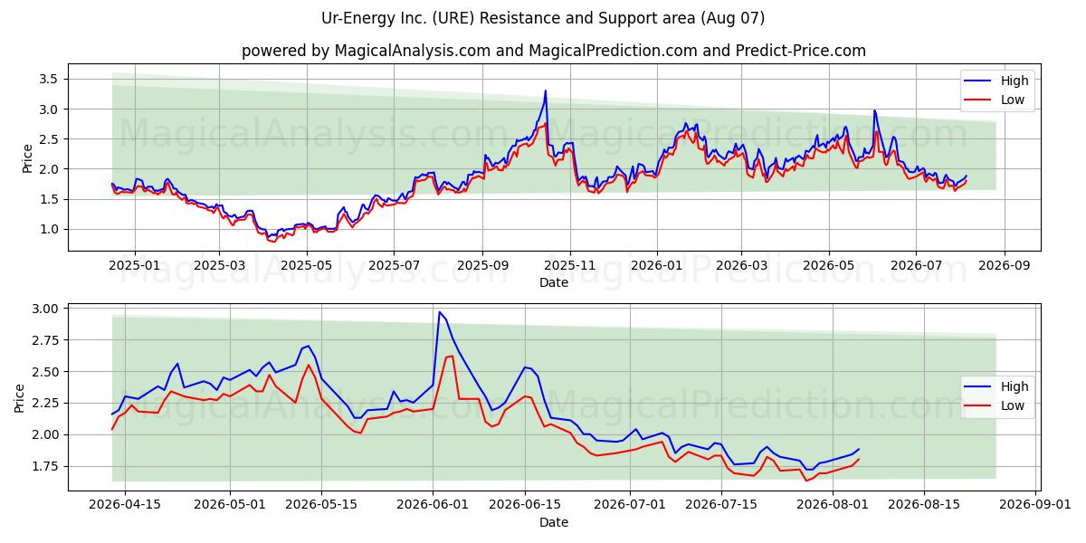  Ur-Energy Inc. (URE) Support and Resistance area (06 Aug) 