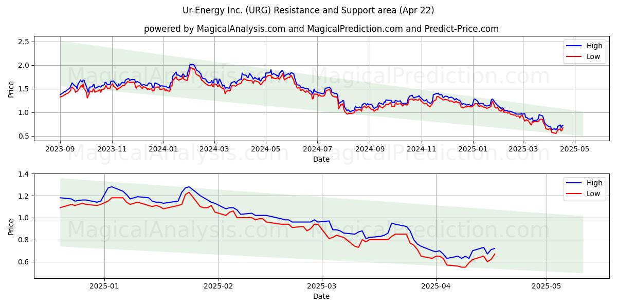  Ur-Energy Inc. (URG) Support and Resistance area (22 Apr) 