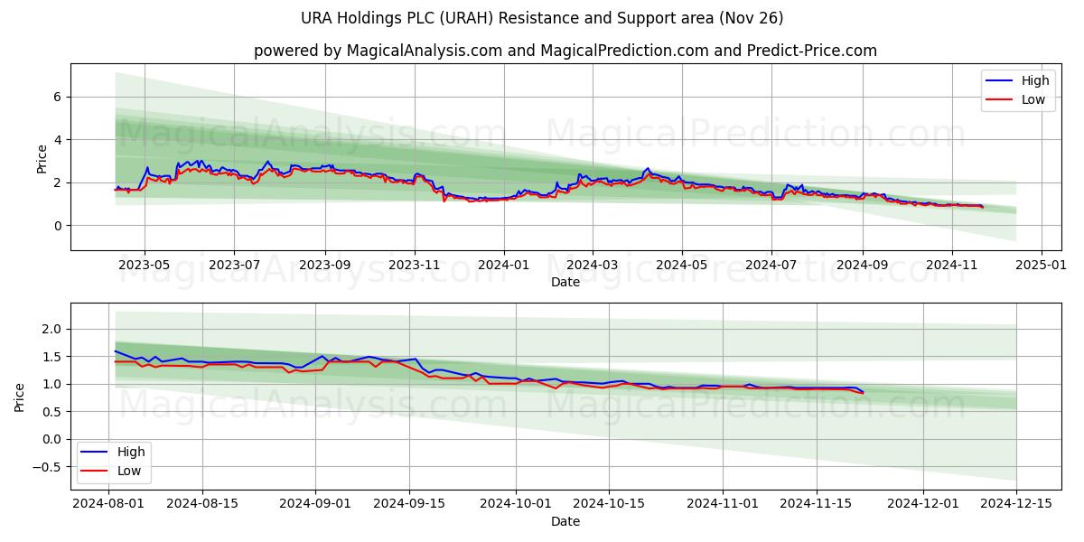  URA Holdings PLC (URAH) Support and Resistance area (26 Nov) 