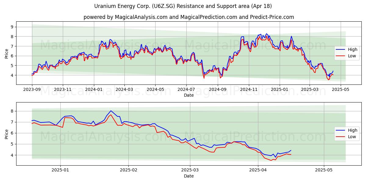  Uranium Energy Corp. (U6Z.SG) Support and Resistance area (18 Apr) 