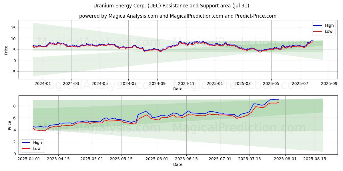  Uranium Energy Corp. (UEC) Support and Resistance area (30 Jul) 