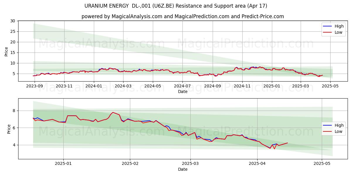  URANIUM ENERGY  DL-,001 (U6Z.BE) Support and Resistance area (17 Apr) 