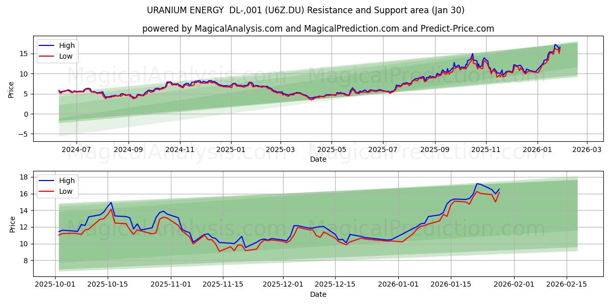  URANIUM ENERGY  DL-,001 (U6Z.DU) Support and Resistance area (29 Jan) 