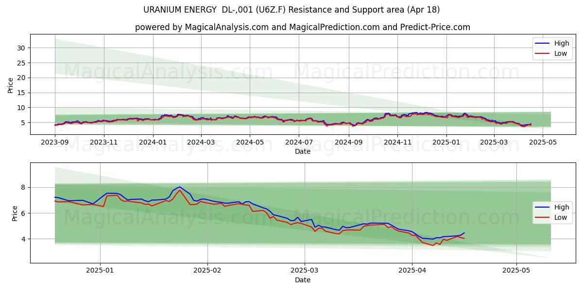  URANIUM ENERGY  DL-,001 (U6Z.F) Support and Resistance area (18 Apr) 