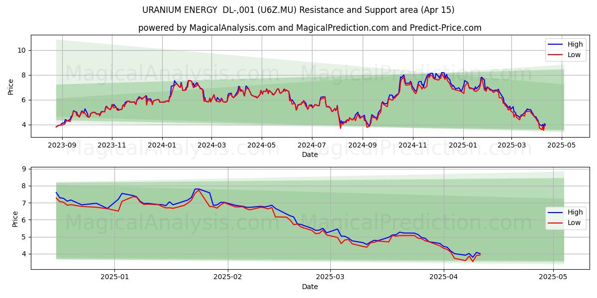  URANIUM ENERGY  DL-,001 (U6Z.MU) Support and Resistance area (15 Apr) 
