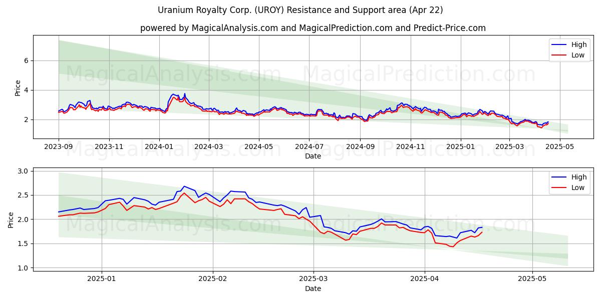  Uranium Royalty Corp. (UROY) Support and Resistance area (22 Apr) 