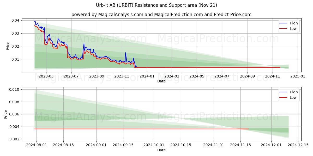  Urb-it AB (URBIT) Support and Resistance area (21 Nov) 