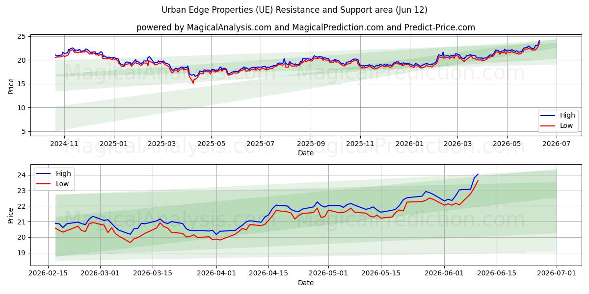  Urban Edge Properties (UE) Support and Resistance area (28 May) 