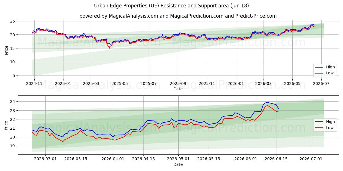  Urban Edge Properties (UE) Support and Resistance area (15 Jun) 