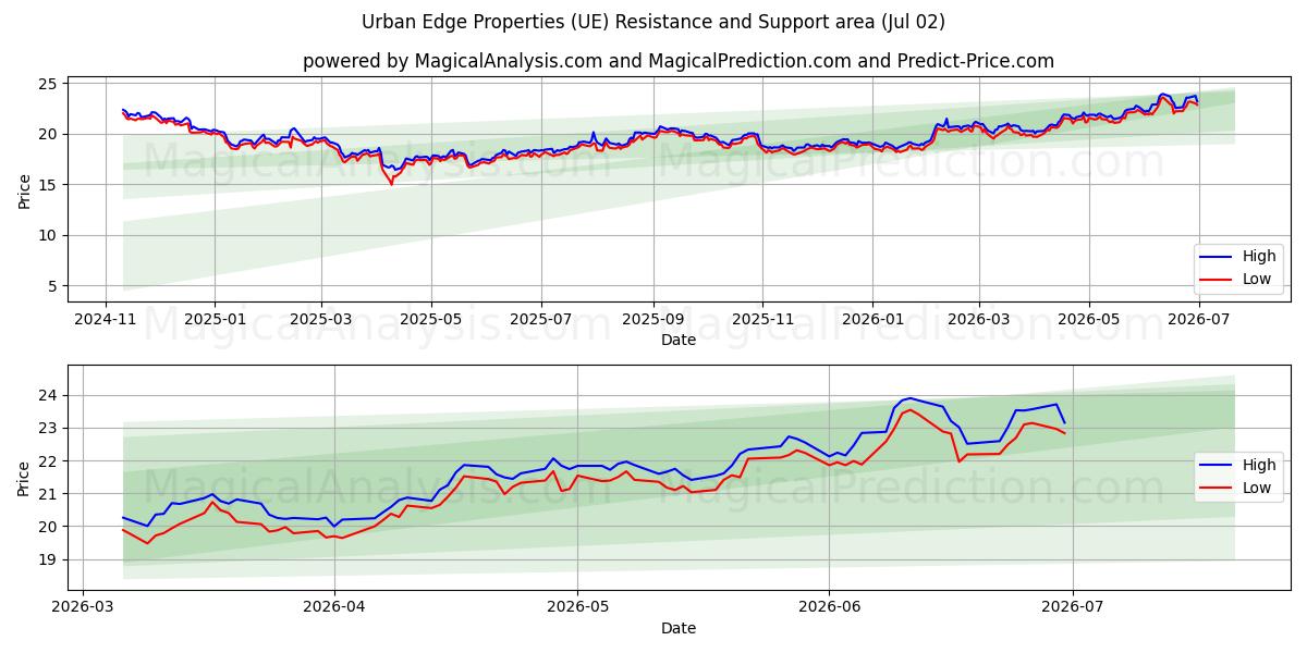  Urban Edge Properties (UE) Support and Resistance area (01 Jul) 