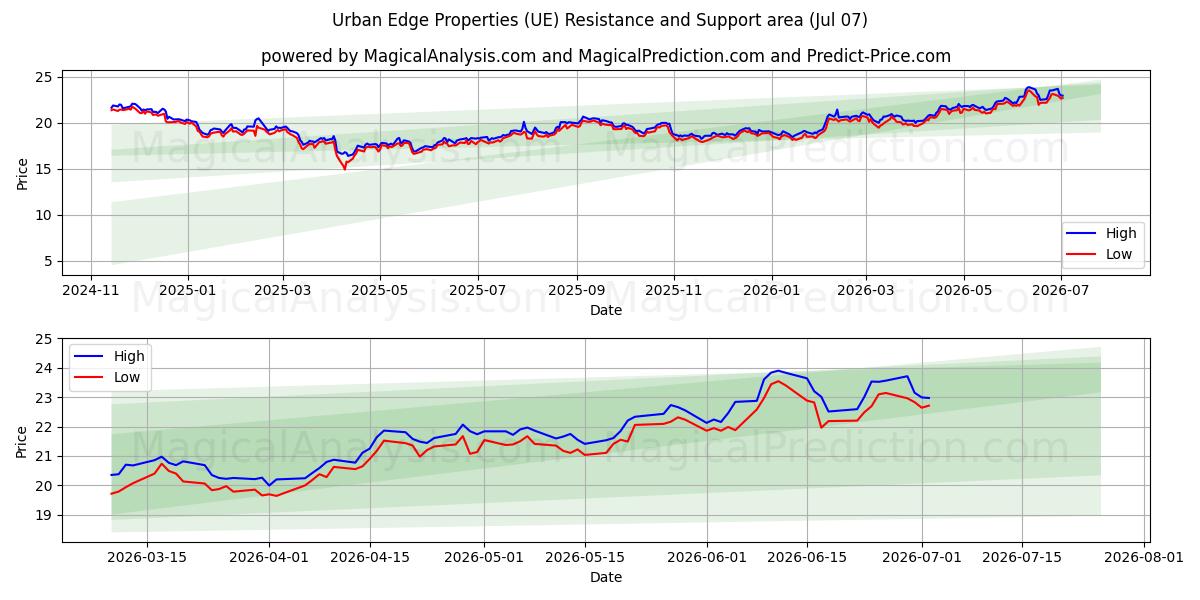  Urban Edge Properties (UE) Support and Resistance area (06 Jul) 