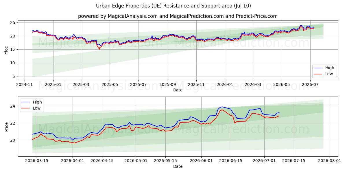  Urban Edge Properties (UE) Support and Resistance area (09 Jul) 