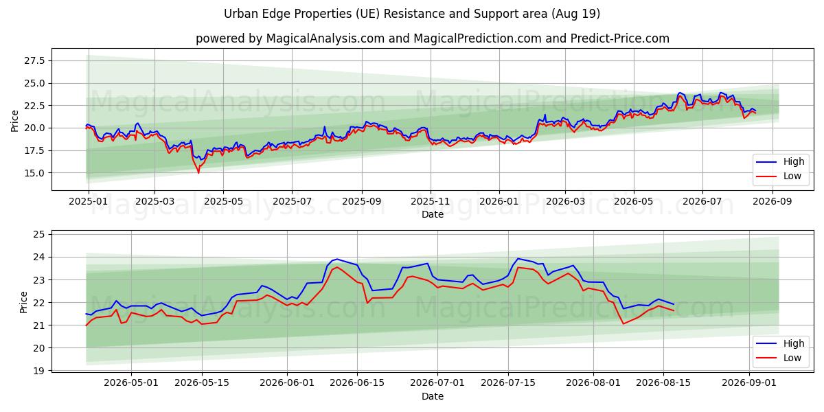  Urban Edge Properties (UE) Support and Resistance area (18 Aug) 