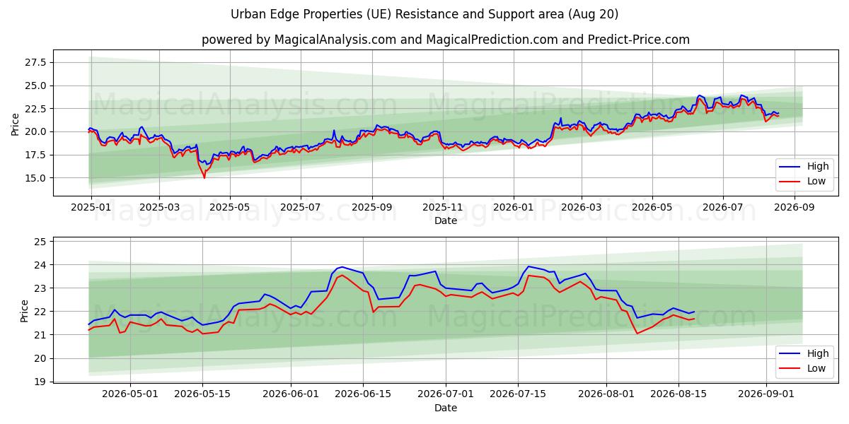  Urban Edge Properties (UE) Support and Resistance area (19 Aug) 