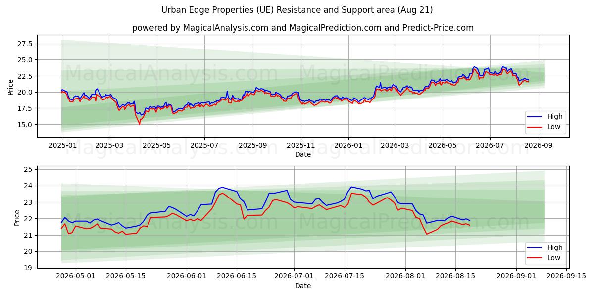  Urban Edge Properties (UE) Support and Resistance area (20 Aug) 