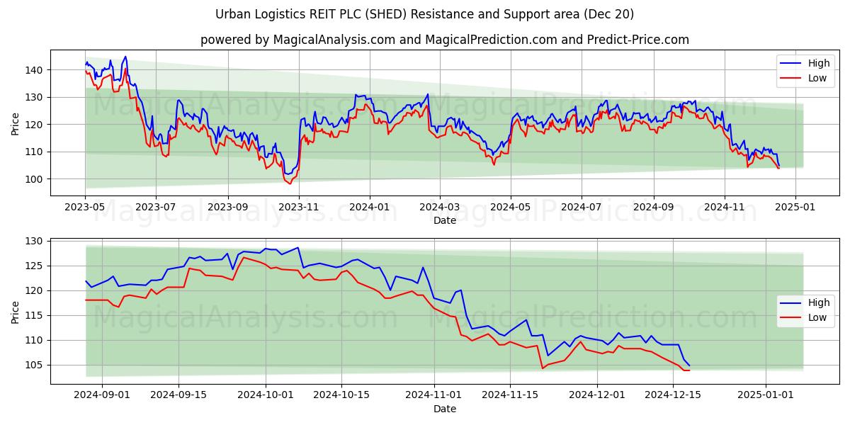  Urban Logistics REIT PLC (SHED) Support and Resistance area (20 Dec) 