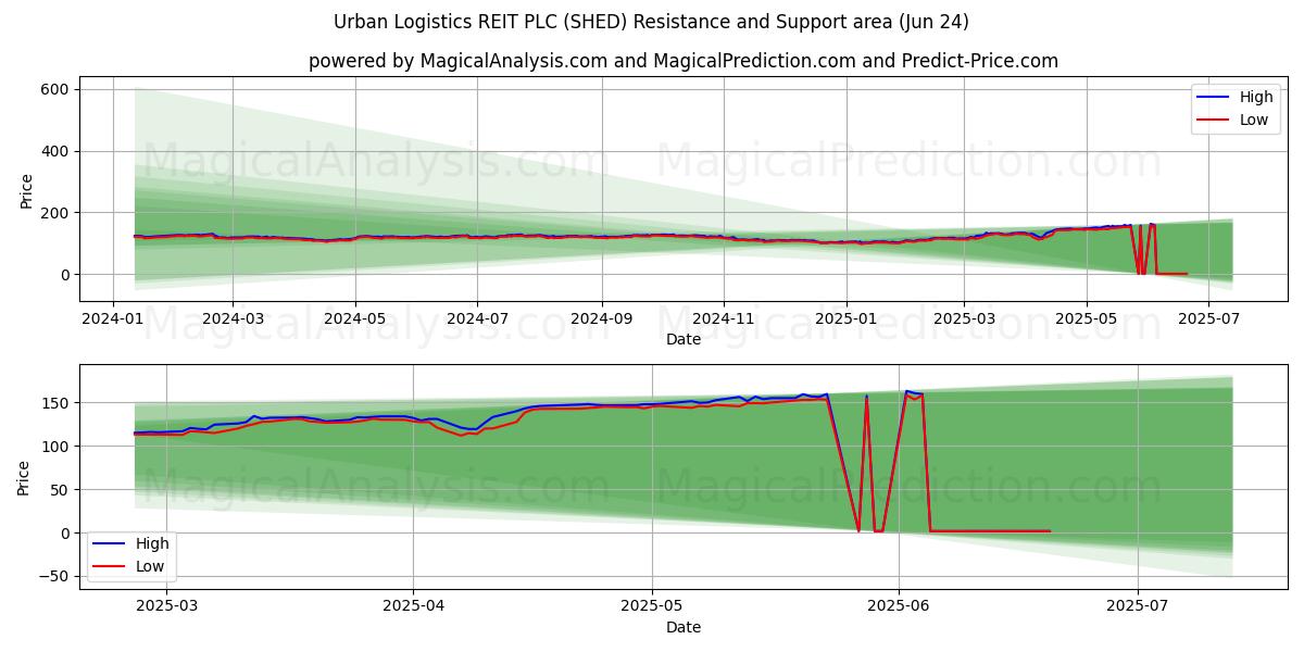 Urban Logistics REIT PLC (SHED) Support and Resistance area (23 Jun) 