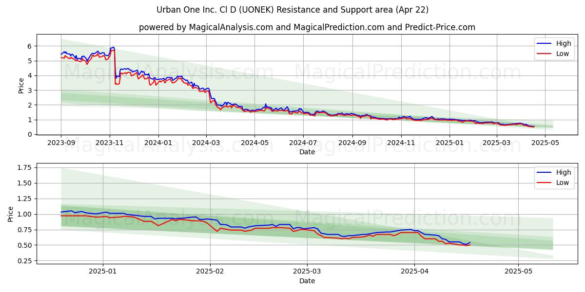  Urban One Inc. Cl D (UONEK) Support and Resistance area (22 Apr) 