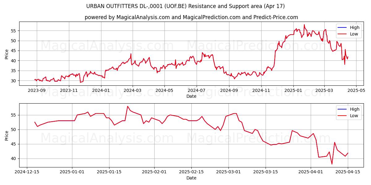 URBAN OUTFITTERS DL-,0001 (UOF.BE) Support and Resistance area (17 Apr) 