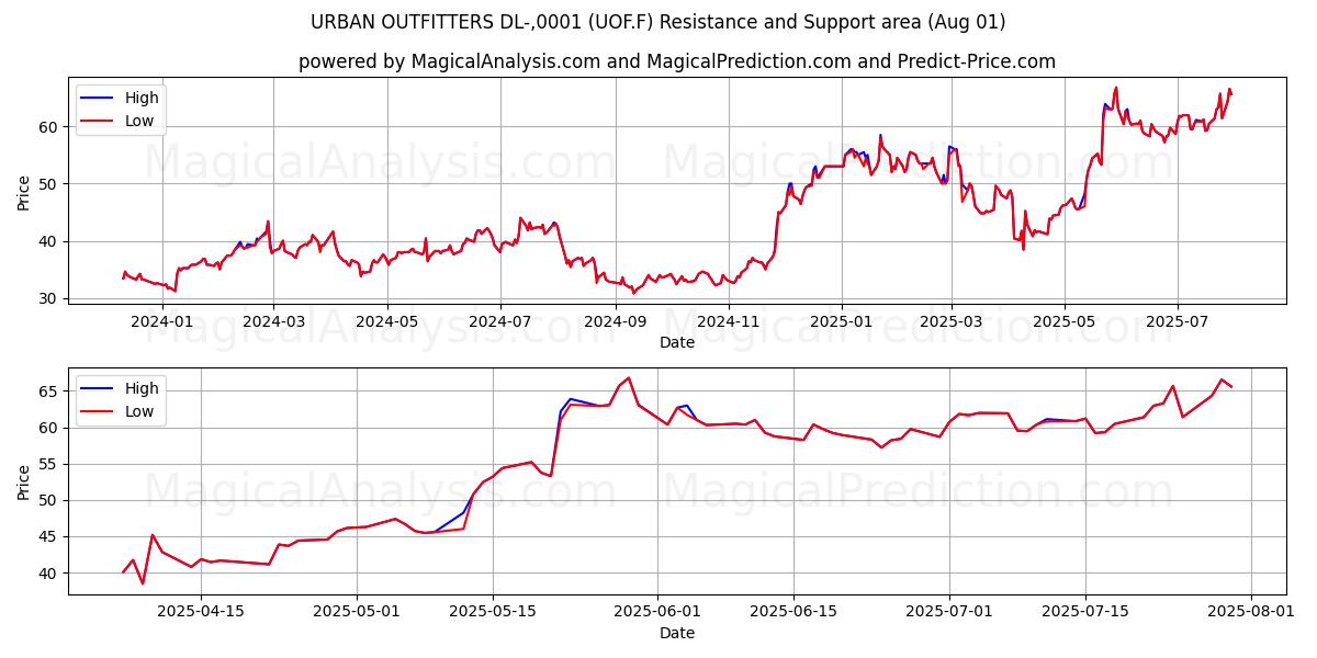 URBAN OUTFITTERS DL-,0001 (UOF.F) Support and Resistance area (31 Jul) 
