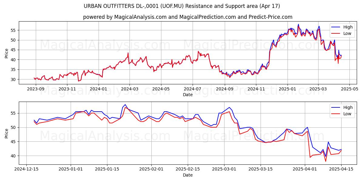  URBAN OUTFITTERS DL-,0001 (UOF.MU) Support and Resistance area (17 Apr) 