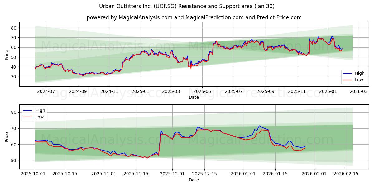  Urban Outfitters Inc. (UOF.SG) Support and Resistance area (29 Jan) 