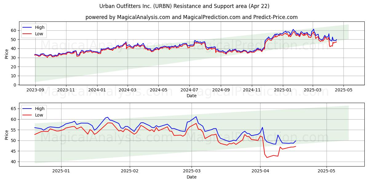  Urban Outfitters Inc. (URBN) Support and Resistance area (22 Apr) 