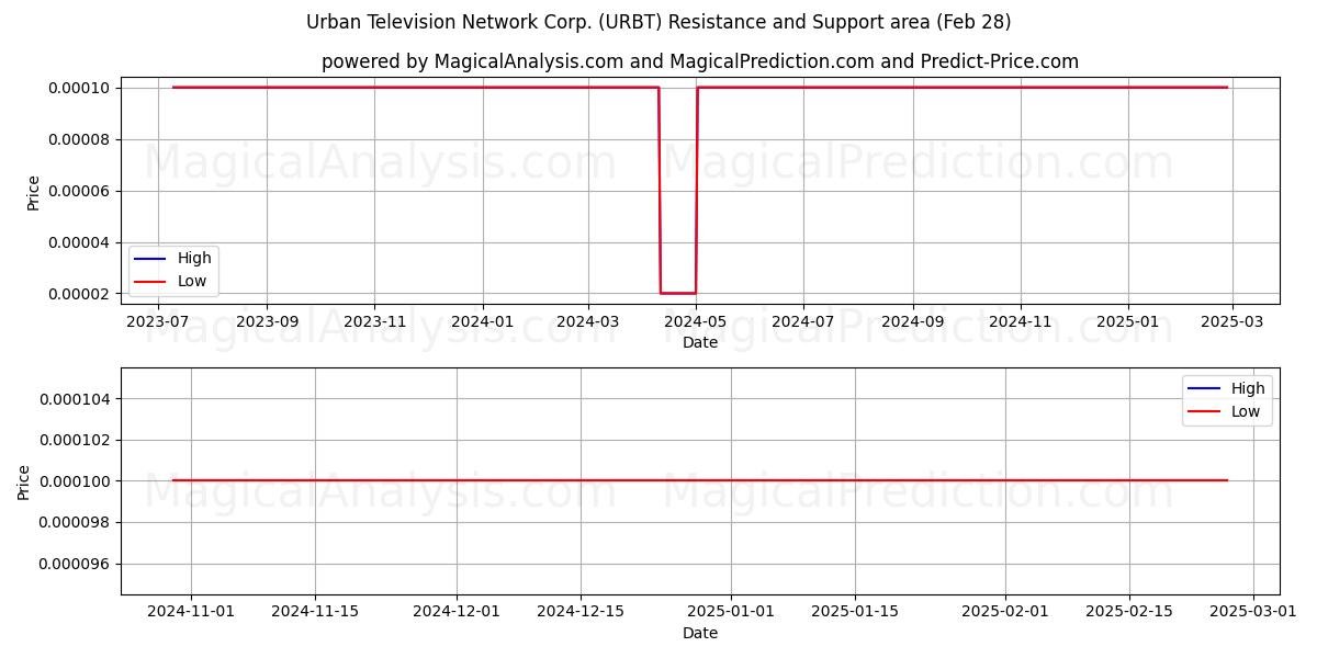  Urban Television Network Corp. (URBT) Support and Resistance area (28 Feb) 