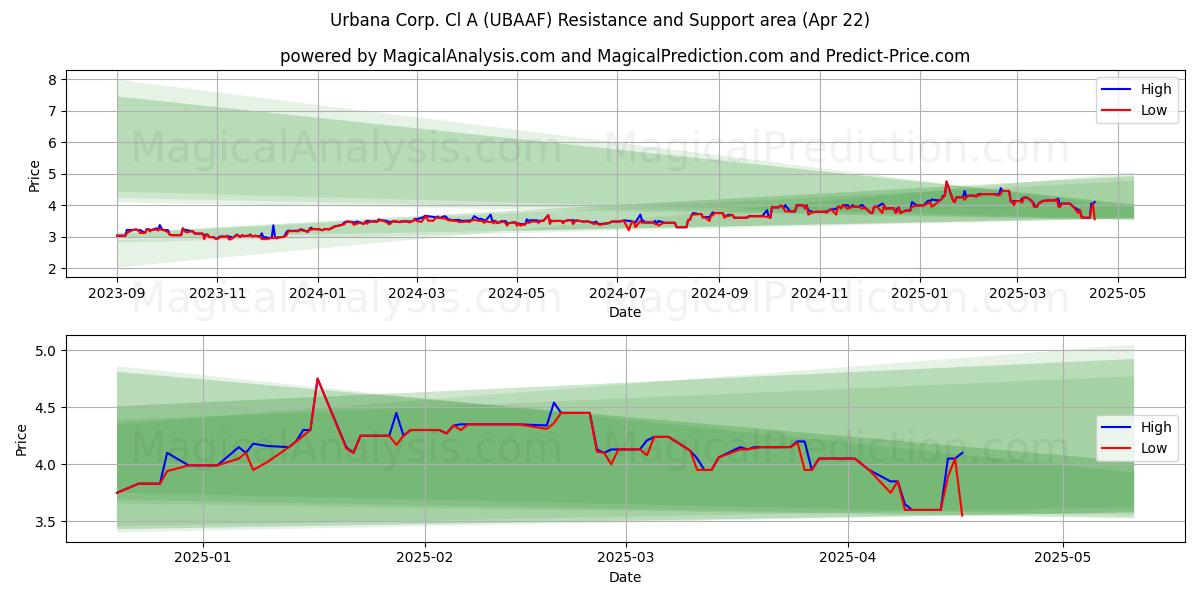  Urbana Corp. Cl A (UBAAF) Support and Resistance area (22 Apr) 