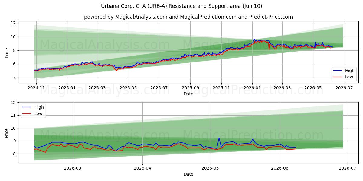  Urbana Corp. Cl A (URB-A) Support and Resistance area (09 Jun) 