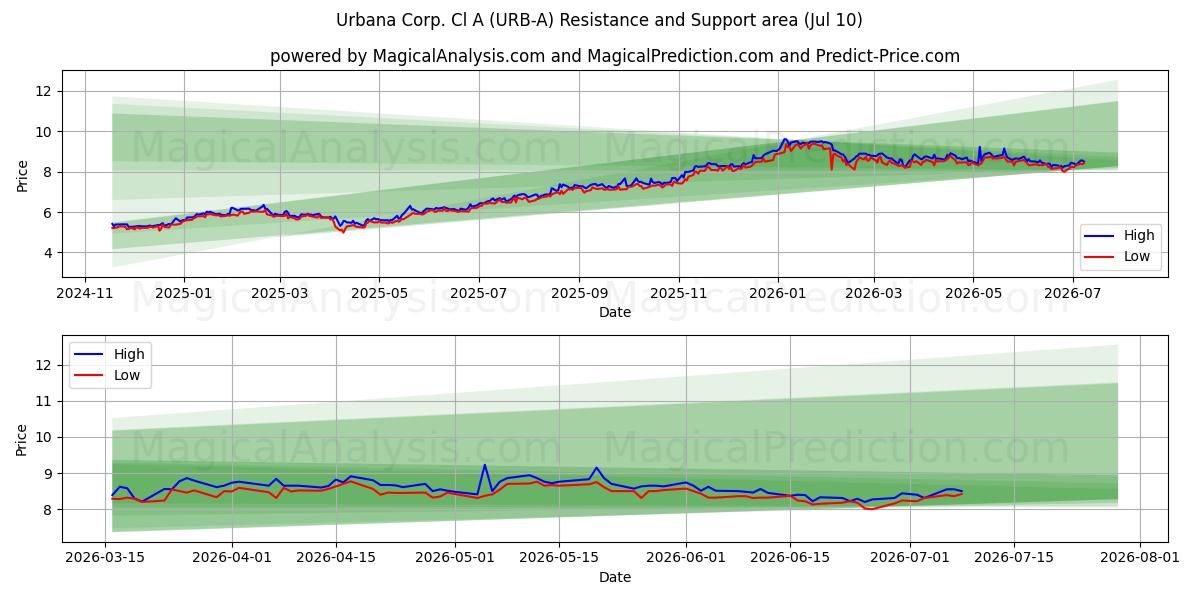  Urbana Corp. Cl A (URB-A) Support and Resistance area (09 Jul) 