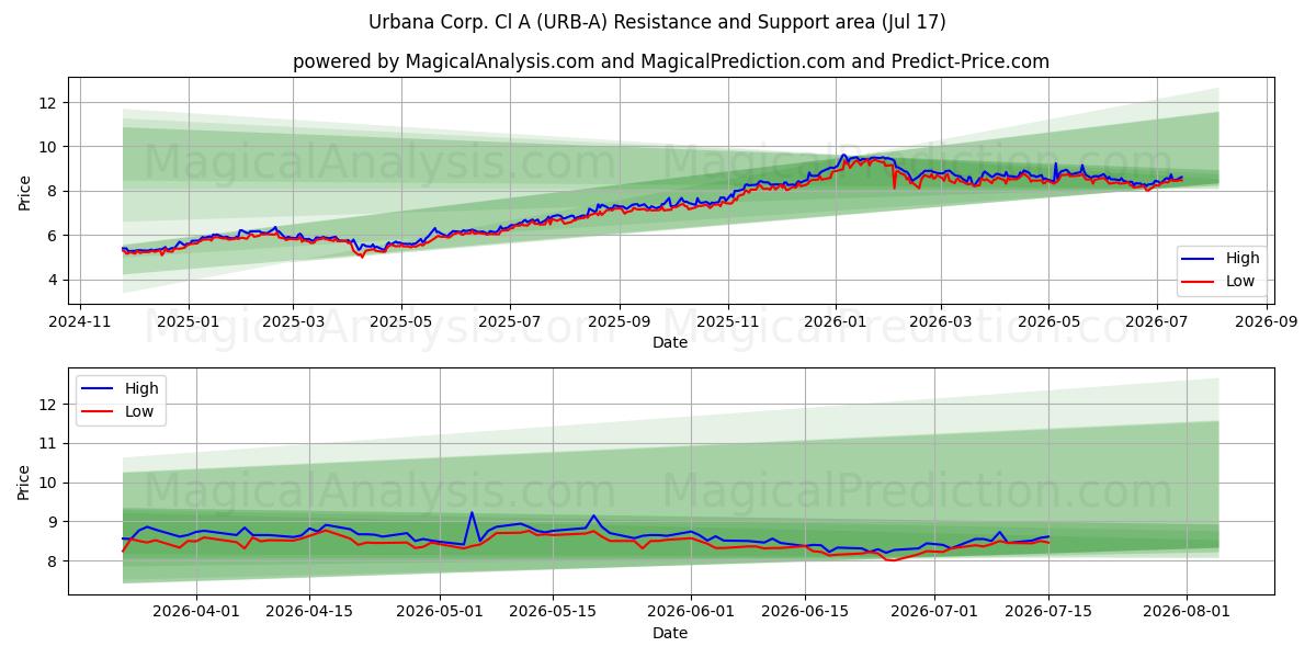  Urbana Corp. Cl A (URB-A) Support and Resistance area (16 Jul) 