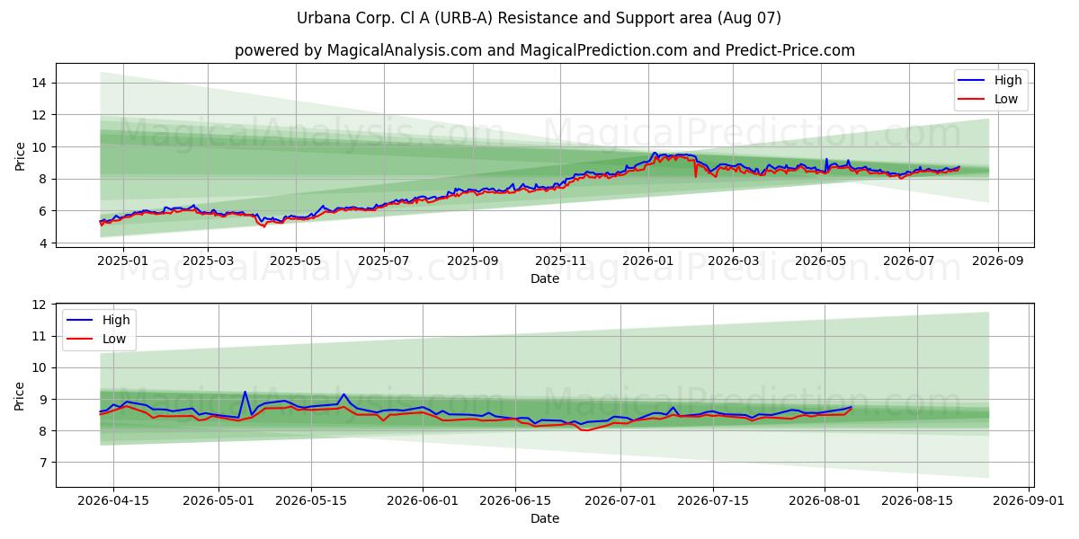  Urbana Corp. Cl A (URB-A) Support and Resistance area (06 Aug) 