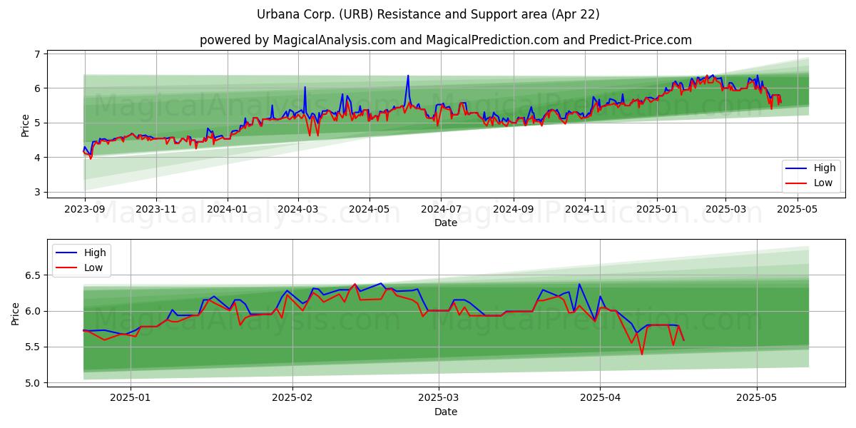 Urbana Corp. (URB) Support and Resistance area (22 Apr) 