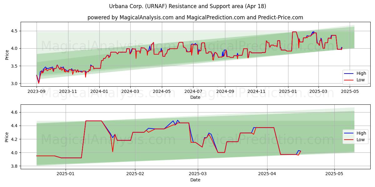  Urbana Corp. (URNAF) Support and Resistance area (18 Apr) 