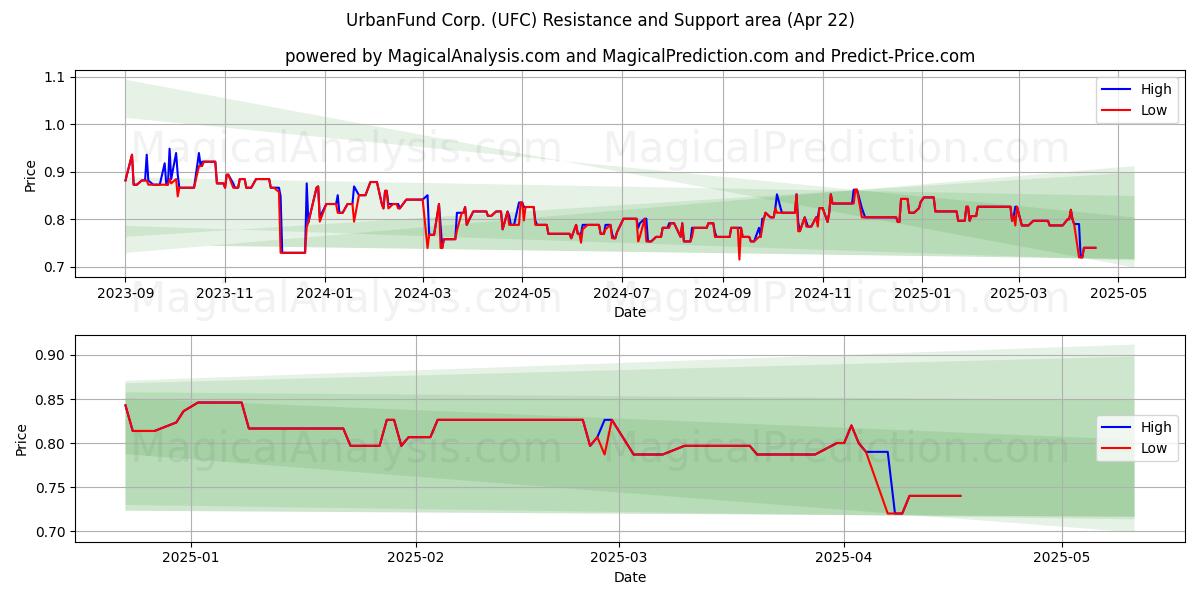  UrbanFund Corp. (UFC) Support and Resistance area (22 Apr) 